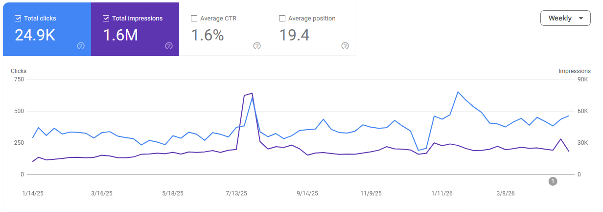 Google Search Console performance report for an airline-industry client: organic clicks roughly doubled over twelve months, reaching 24.9K total clicks and 1.6M impressions.